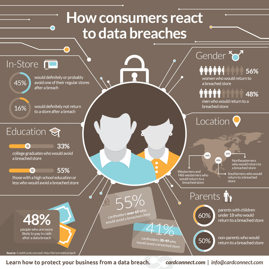 Infographic What consumers do after a data breach