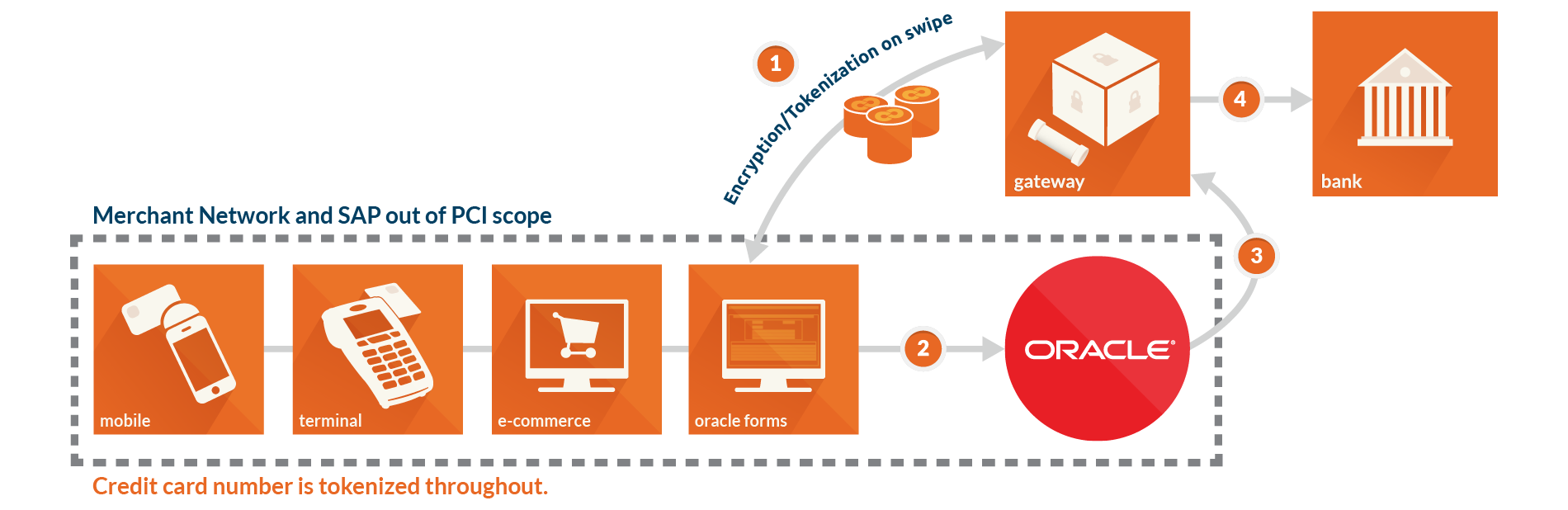 ERP-Web-XL_pci_oracle-01