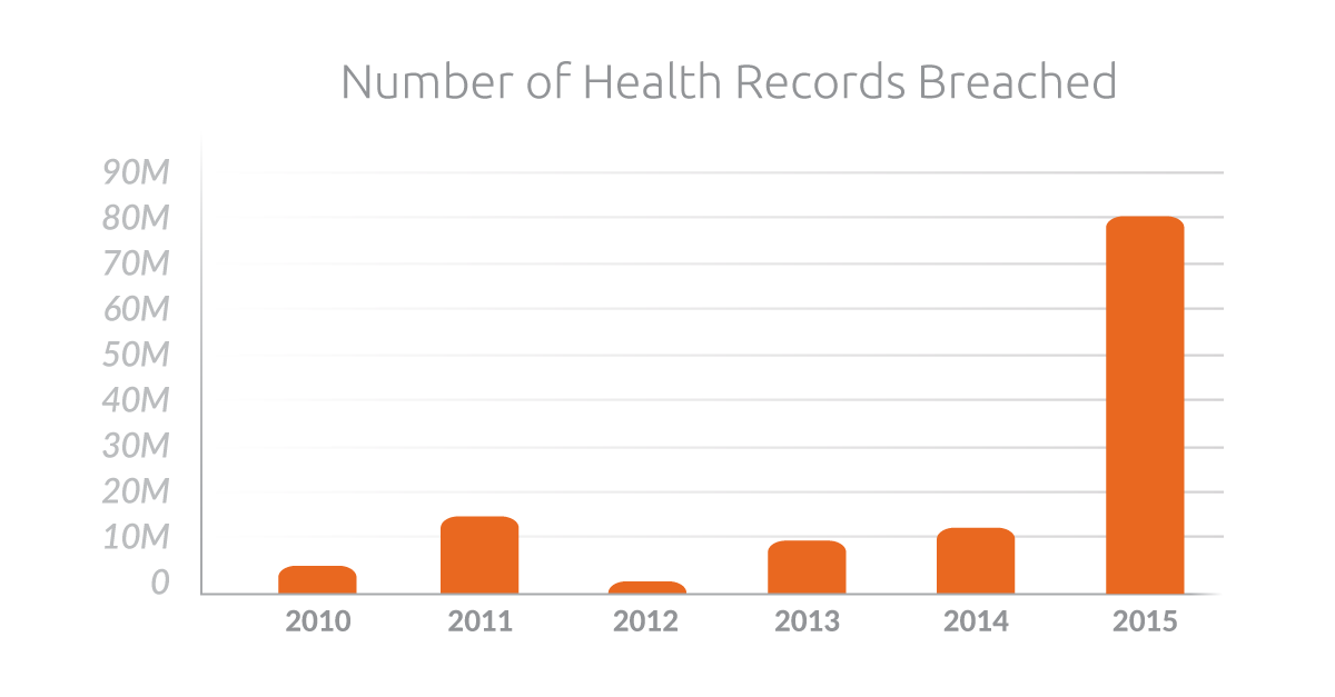 Healthcare Breaches_Graph