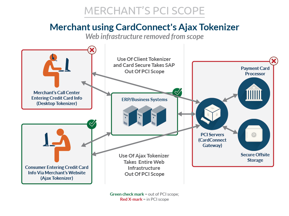 MerchantUsingCardConnectAJAXTokenizer