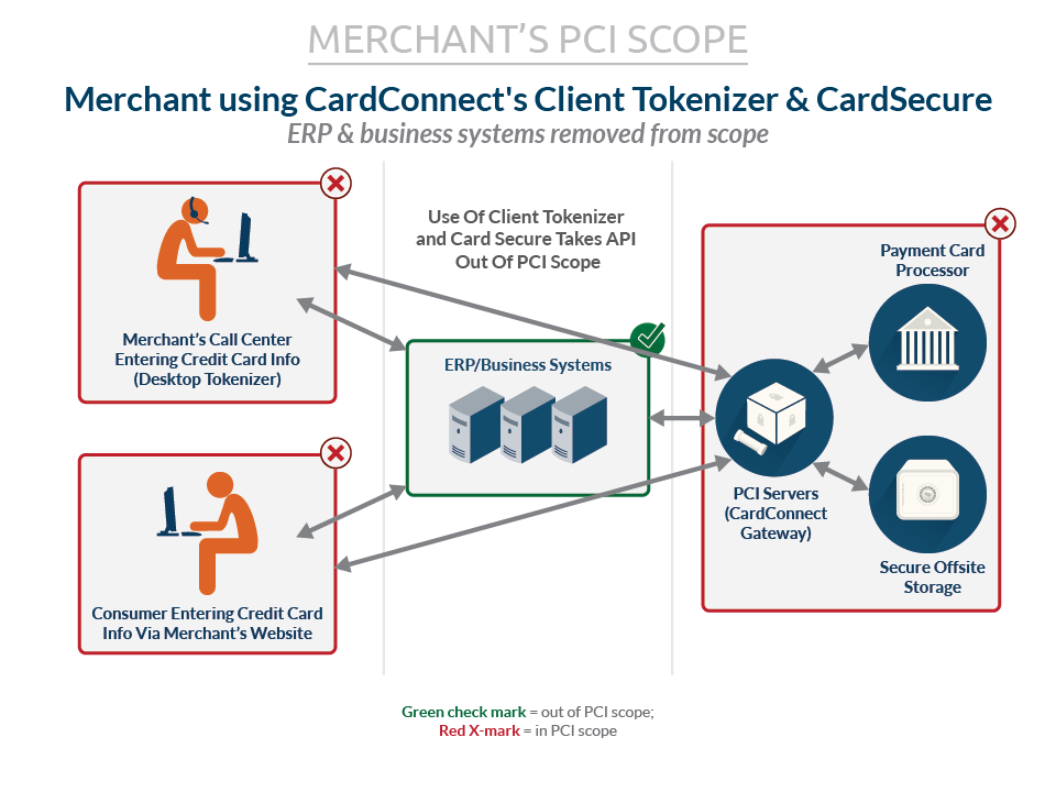 MerchantUsingCardConnectClientTokenizerCardSecure