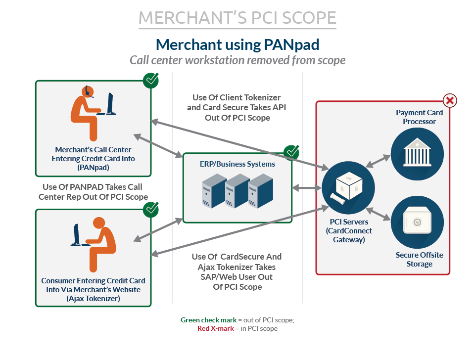 MerchantUsingPANPad